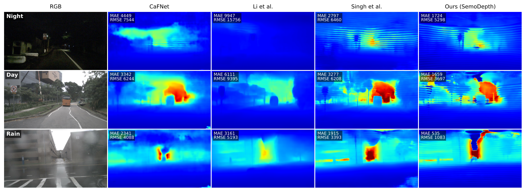Qualitative predictions on nuScenes: RGB, baselines, SemoDepth, accumulated LiDAR ground truth.