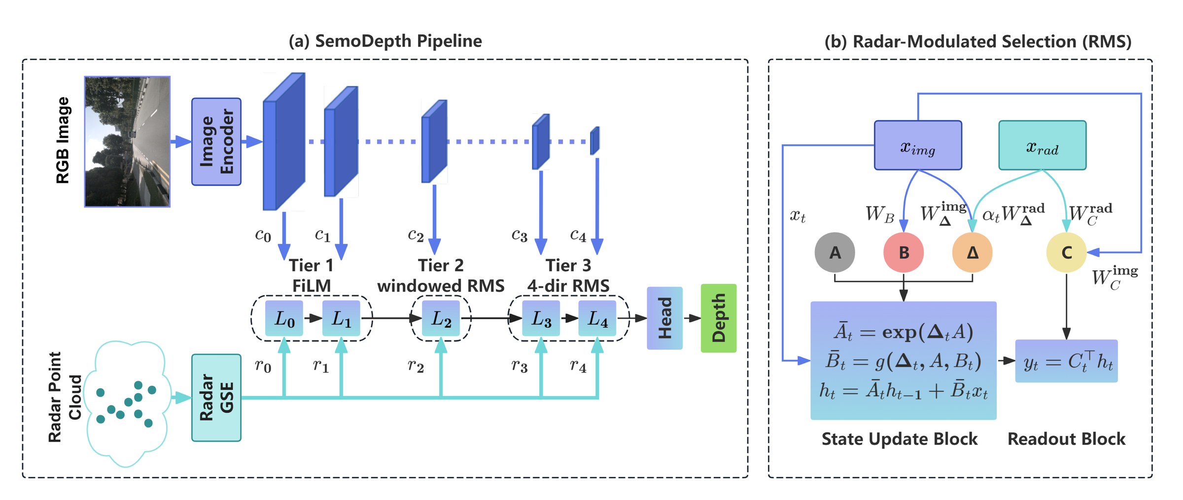 SemoDepth architecture: RMS injects radar into the selective scan; MVSP allocates fusion across decoder resolutions.